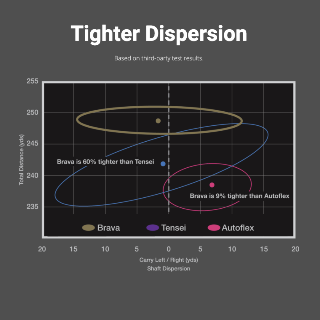 BREAKTHROUGH GOLF TECHNOLOGY BRAVA FAIRWAY WOOD SHAFT